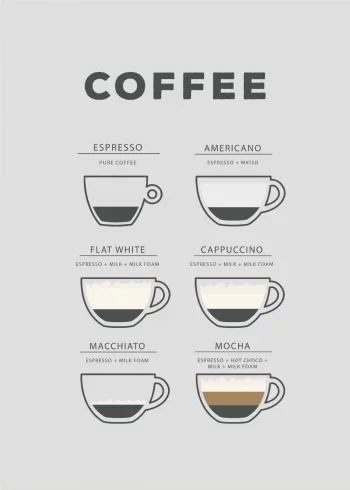 Kaffe plakat med de forskellige typer kaffe