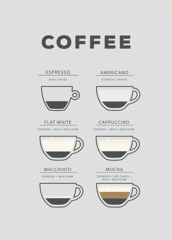 Kaffe plakat med de forskellige typer kaffe